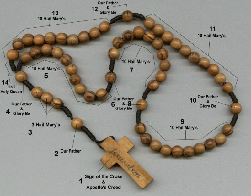 Order of the Most Holy Mary Theotokos How to Pray the Rosary
